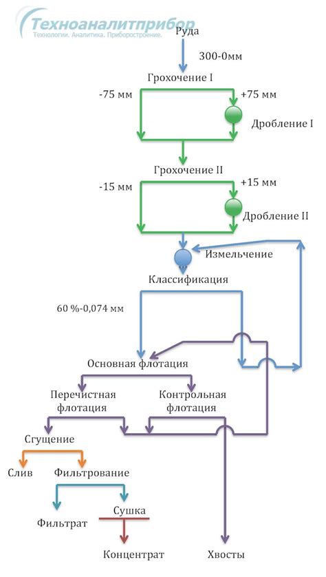 Методы дробления и обогащения хромсодержащих руд