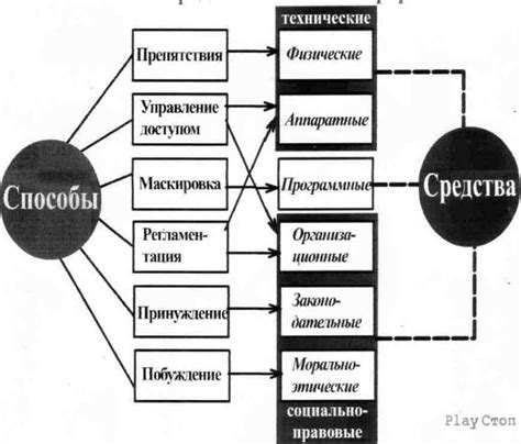 Методы защиты и периодическое обслуживание