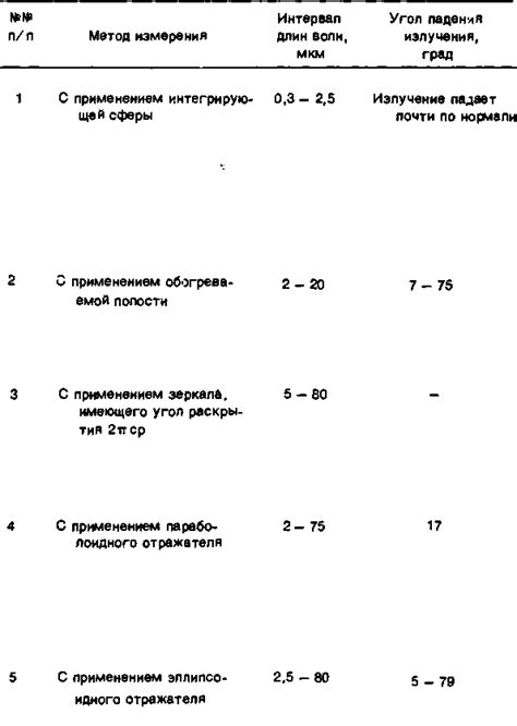 Методы измерения степени черноты