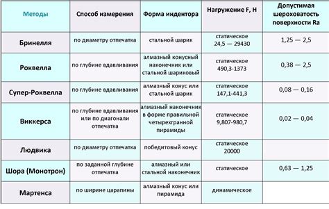 Методы измерения твердости металла