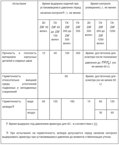 Методы испытания запорной арматуры