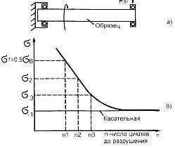 Методы испытания предела выносливости металла