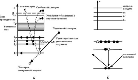 Методы исследования эмиссии электронов