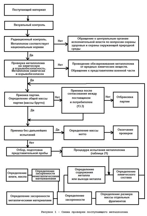 Методы контроля лома черных металлов