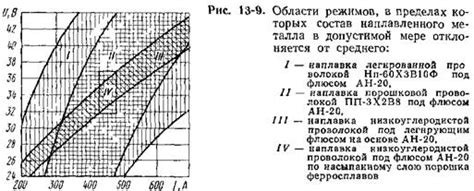 Методы легирования наплавленного металла