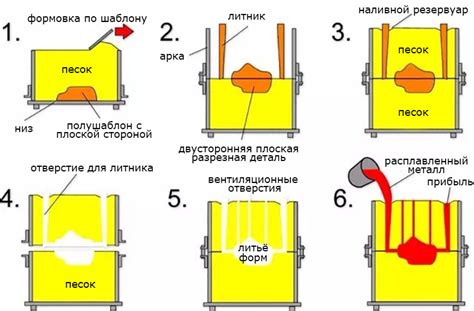 Методы литья металлов