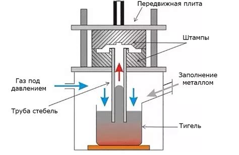 Методы литья сплавов металлов