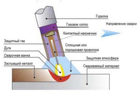 Методы металлокерамической сварки