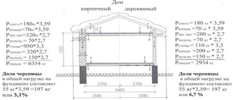 Методы на основе нагрузок на фундамент