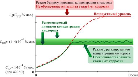 Методы обеспечения коррозионной стойкости