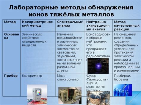 Методы определения взаимодействия металлов