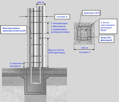 Методы определения диаметра арматуры для газобетонных стен