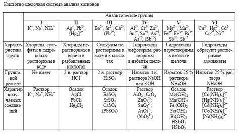 Методы определения катионов металла