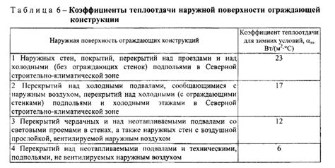 Методы определения коэффициента теплоотдачи