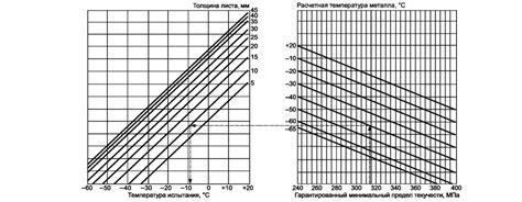Методы определения минимальной расчетной температуры металла