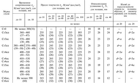 Методы определения предела текучести металла