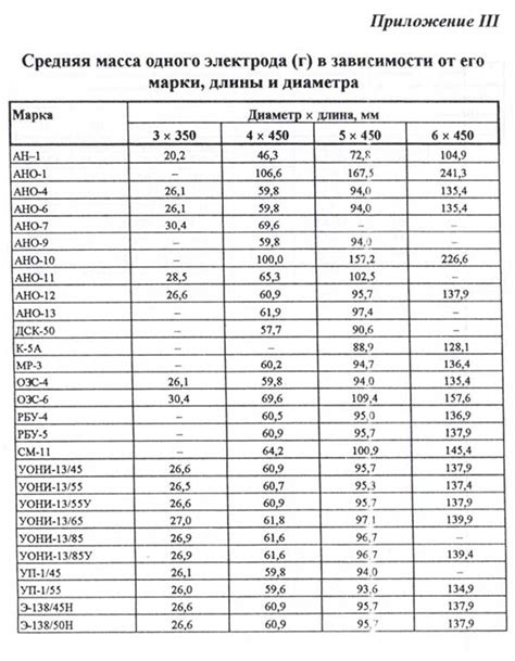 Методы определения расхода электродов