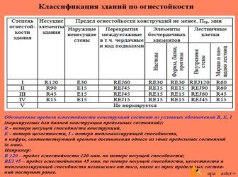 Методы определения степени огнестойкости