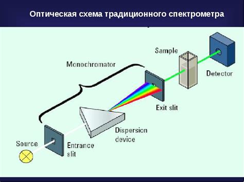 Методы оптической спектроскопии