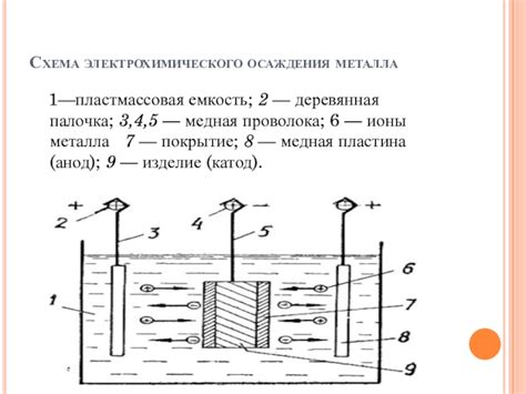 Методы осаждения металла в презентации о процессе получения металла