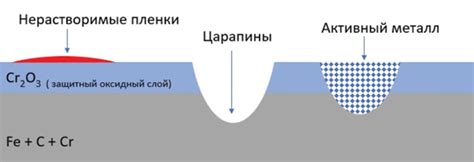 Методы пассивации нержавеющей стали