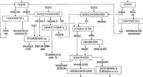 Методы переработки шламов платиновых металлов