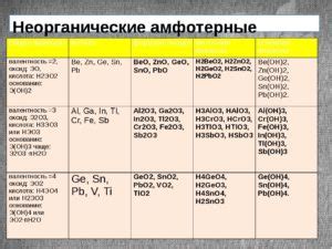 Методы поиска амфотерных металлов