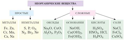 Методы получения и синтеза неорганических соединений металлов