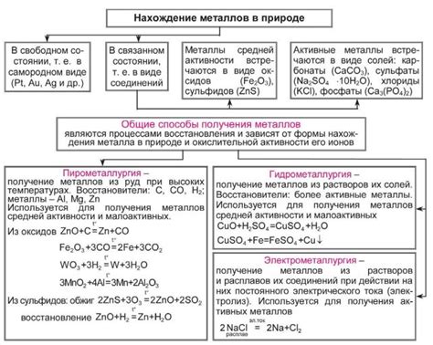 Методы получения металлов путем термической реакции