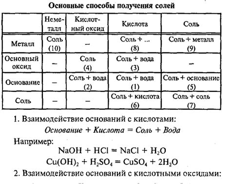 Методы получения солей из неметаллов