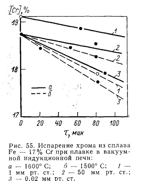 Методы предотвращения испарения металла при плавке