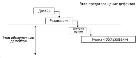 Методы предотвращения и исправления дефектов: