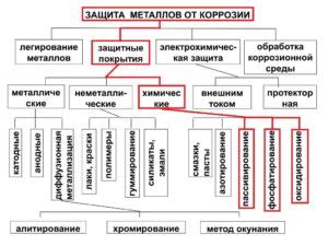 Методы предотвращения межзерновой коррозии