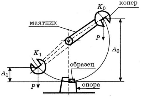 Методы проведения испытаний на ударную вязкость