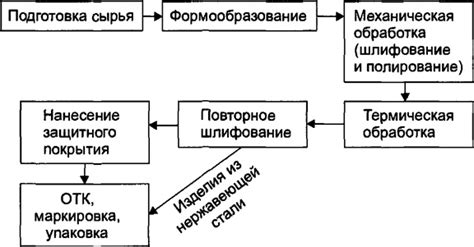 Методы производства и обработки нержавеющей стали