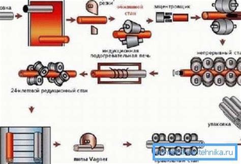 Методы производства прокатки металлов