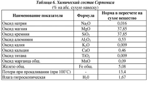 Методы регулирования кислотности