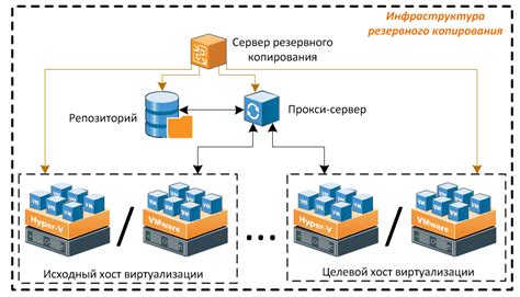 Методы резервного копирования данных