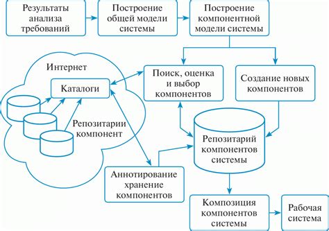 Методы создания и использования