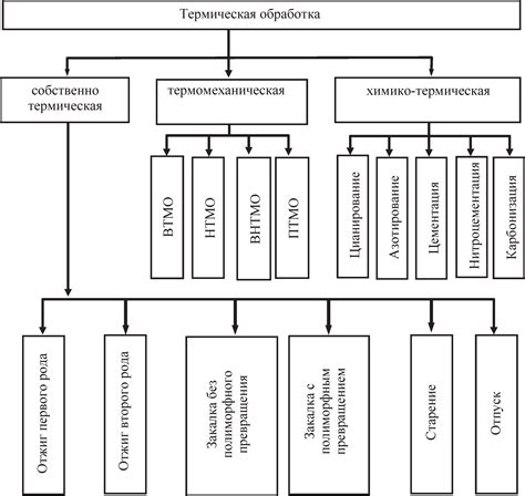 Методы термической обработки металлов