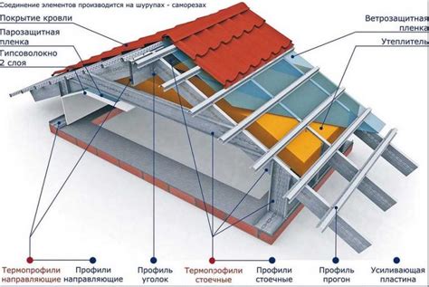 Методы укрепления мягкой кровли на металлическом каркасе