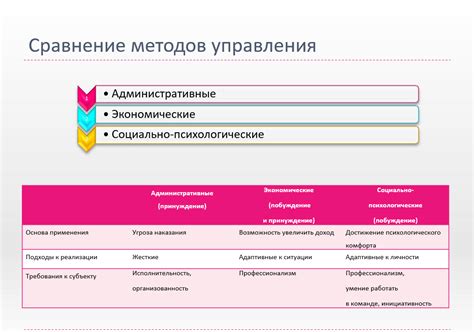 Методы управления процессом