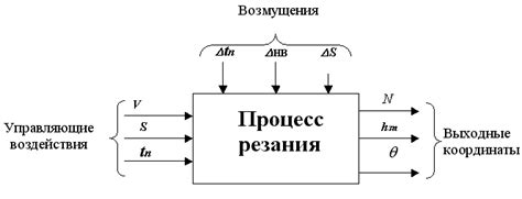 Методы управления процессом резания