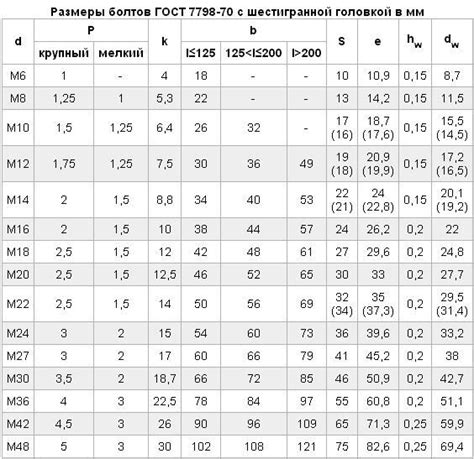 Методы установки и крепления болта М8х30 оцинкованного ГОСТ 7798-70