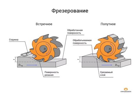 Методы фрезерования