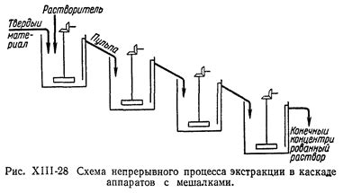 Методы экстракции и экстракционного растворения