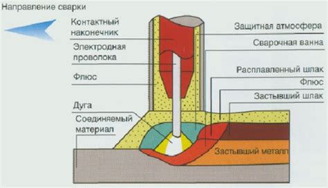 Методы электродуговой сварки