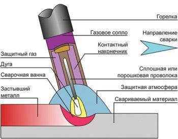 Метод МИГ-сварки