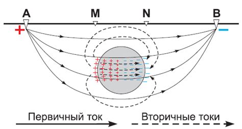 Метод гальваностатической поляризации