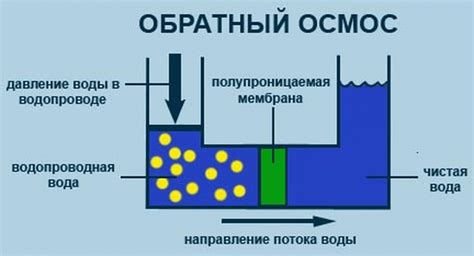 Метод обратного осмоса